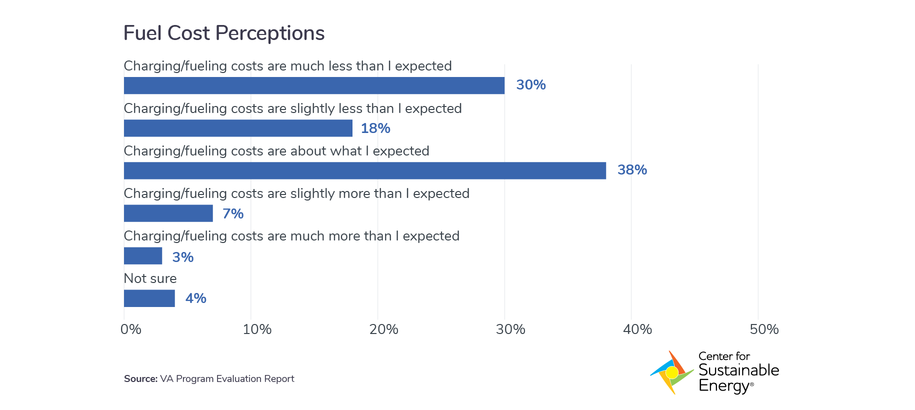 Fuel cost perceptions